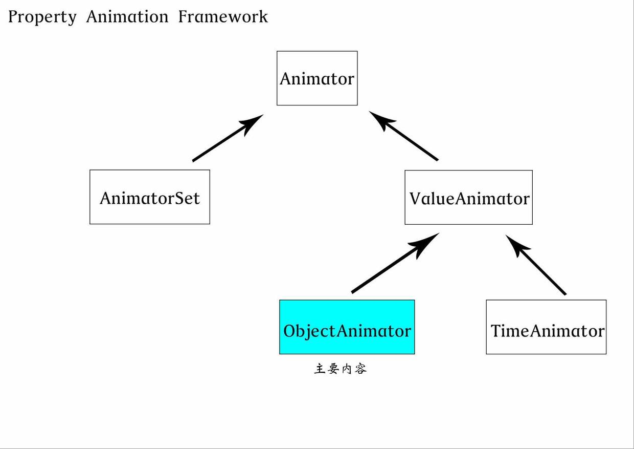 property animation framework.jpg