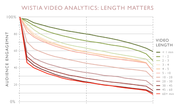 videos that are <30s have highest conversion