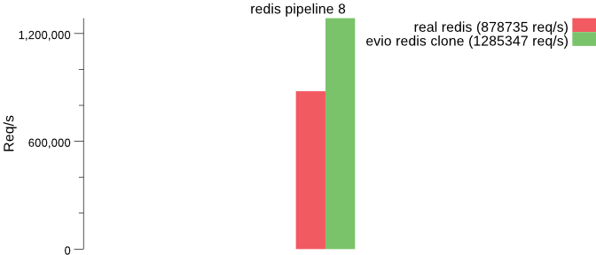 pipeline 为8