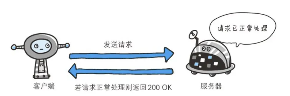 图片摘取自HTTP图解