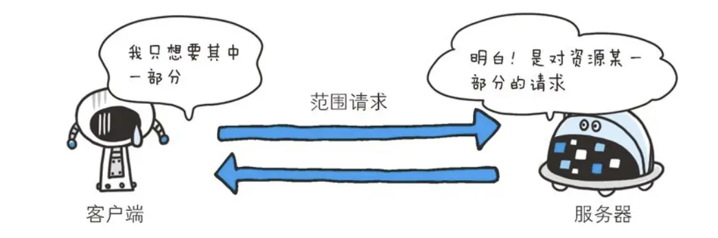 图片摘取自HTTP图解