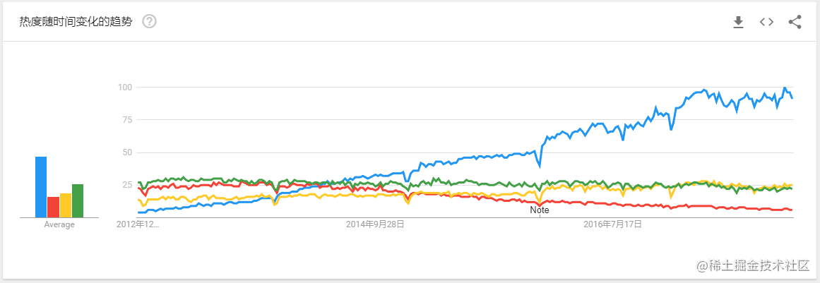 热门 PHP 框架近五年的 Google 搜索趋势
