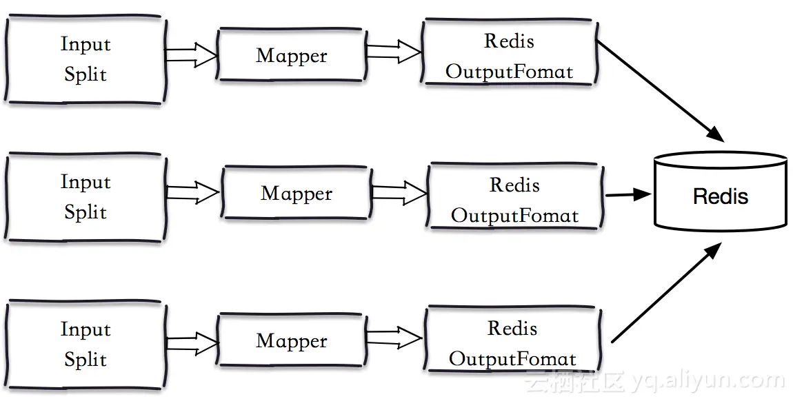Redis_OutputFormat