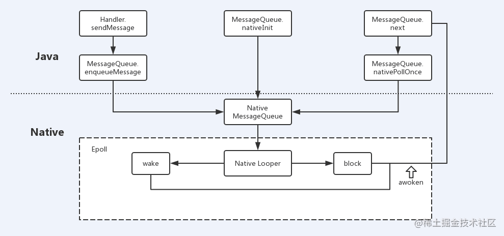 In-depth understanding of the Android messaging mechanism - Moment For ...