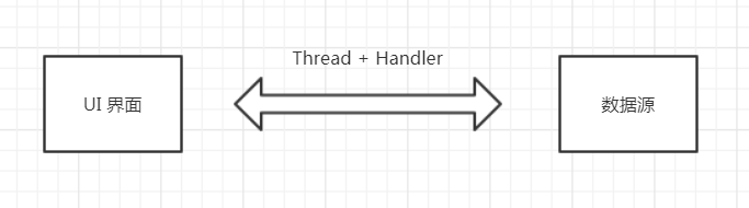 Thread + Handler