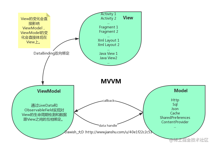 2-MVVM架构