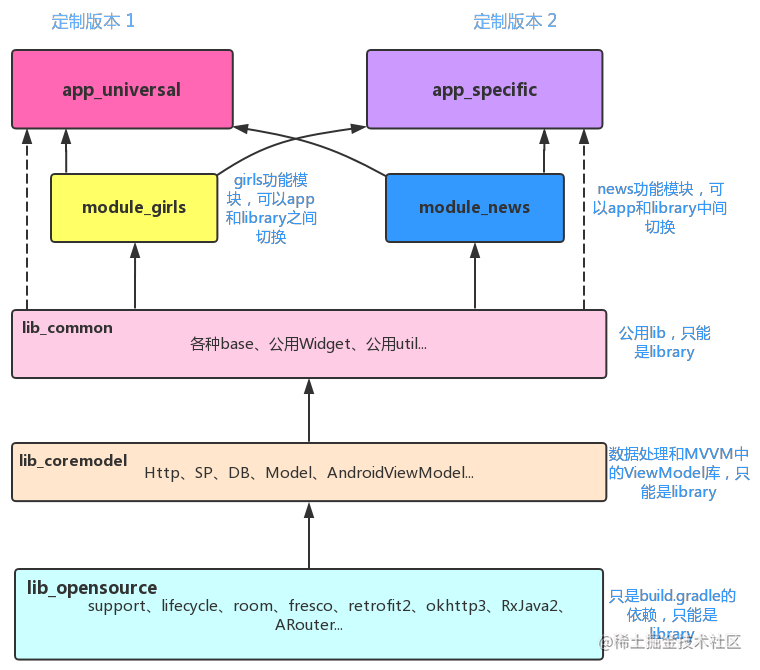 4-MVVM组件化示例项目架构图