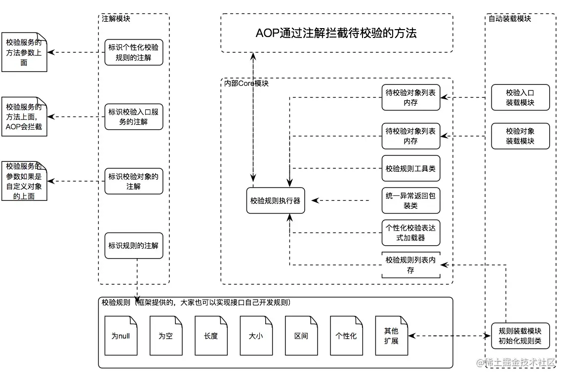 一个轻量级的参数校验框架