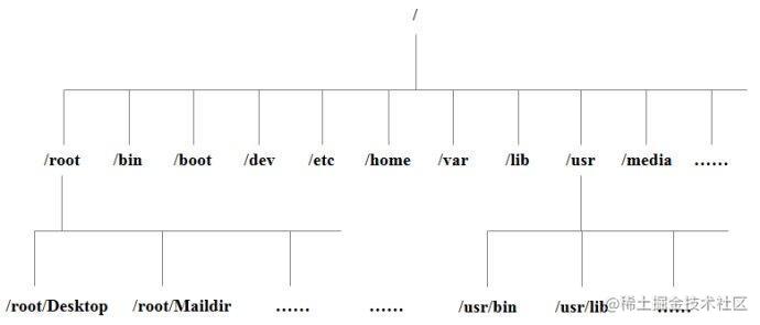 树状目录结构