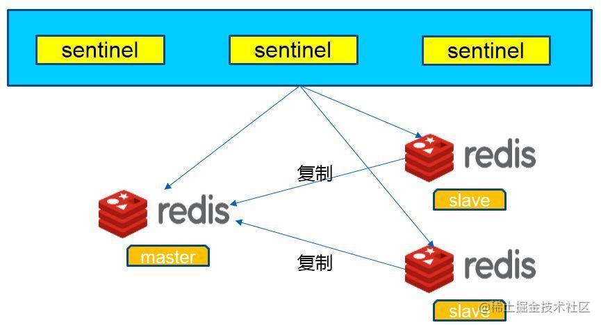 Redis Sentinel架构图- 图片来自于CSDN 在Redis Sentinel环境下，jedis该如何配置