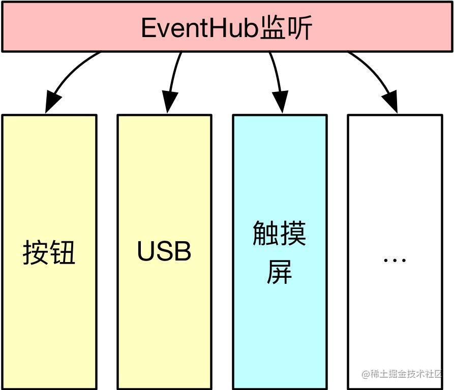 EventHub模型.jpg