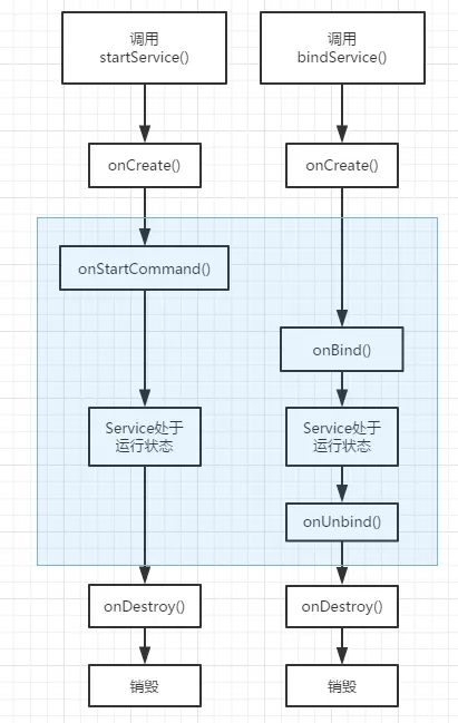 Service 两种启动模式的生命周期
