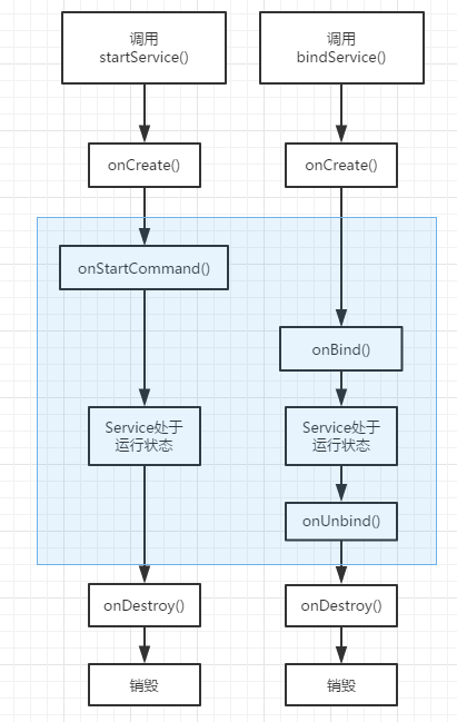 Service 两种启动模式的生命周期