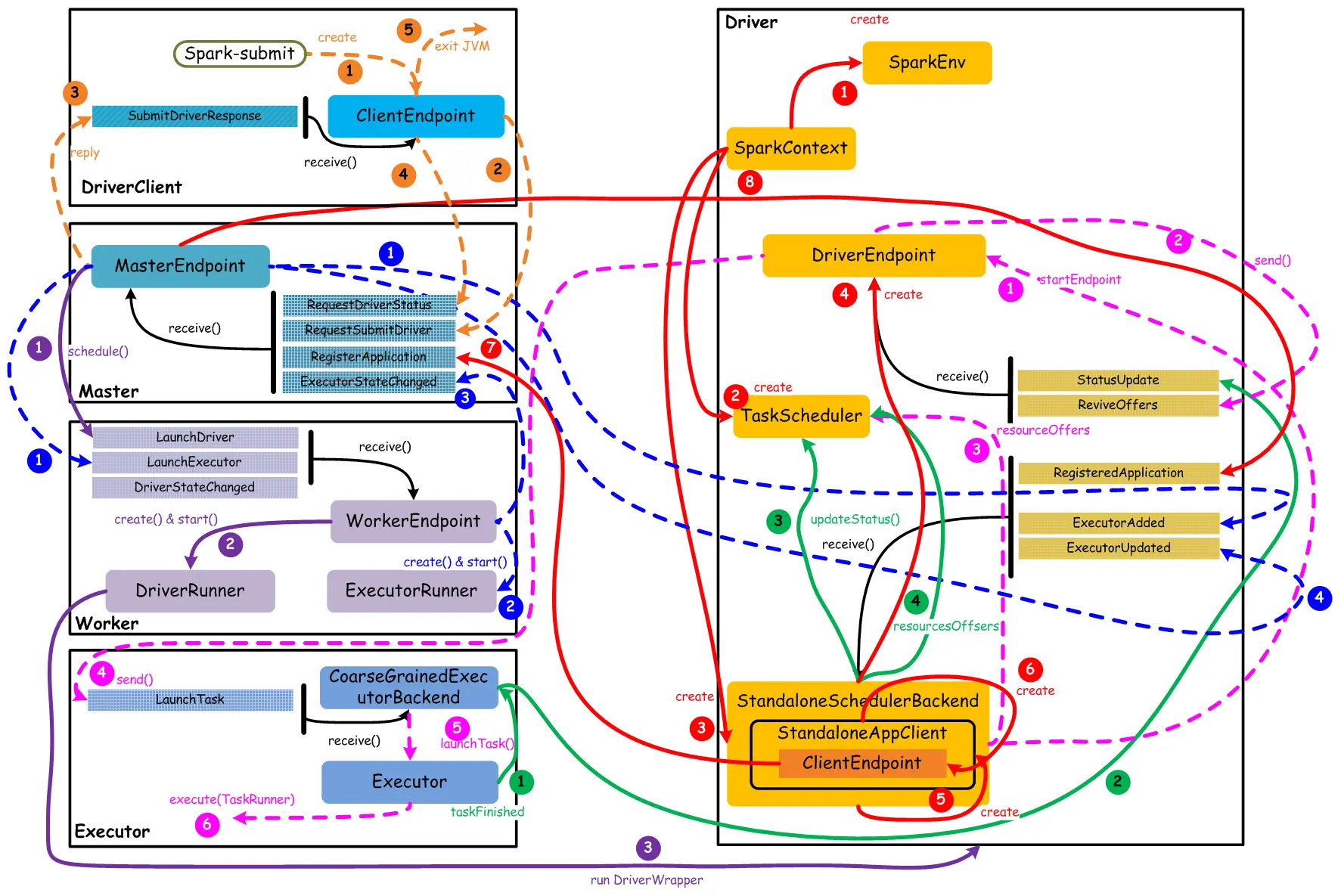 standalone核心组件交互流程