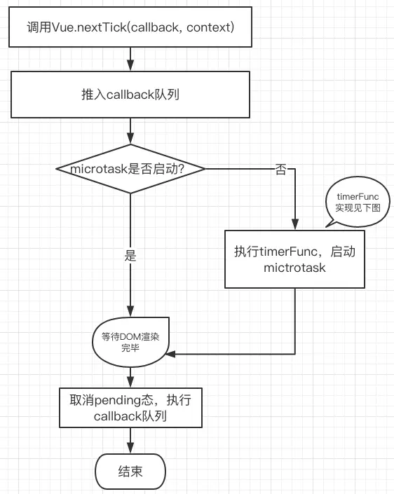 开发者调用后执行过程