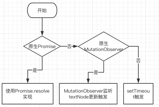 Vue内部初始化timerFunc执行过程