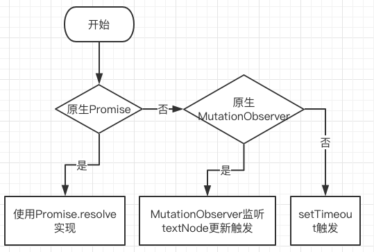 Vue内部初始化timerFunc执行过程