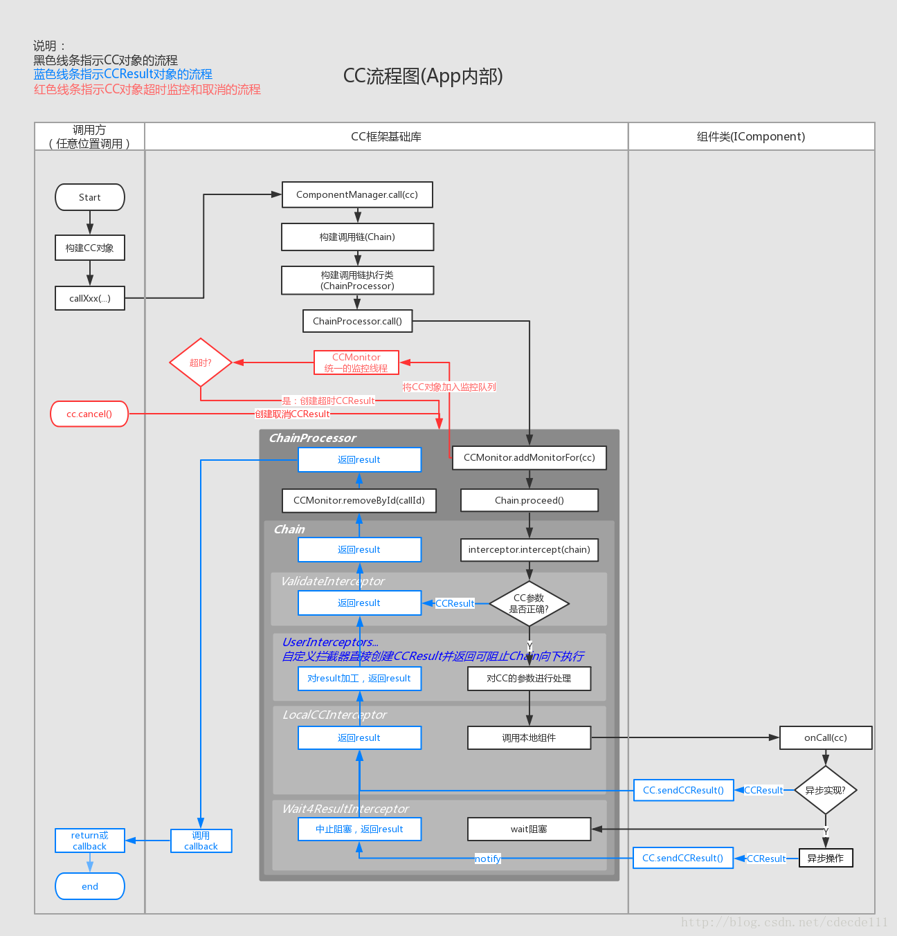 App内部CC调用流程图 App内部CC调用流程图