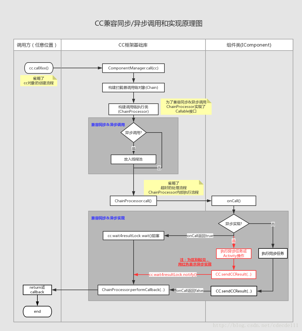 CC兼容同步/异步调用和实现原理图 CC兼容同步/异步调用和实现原理图