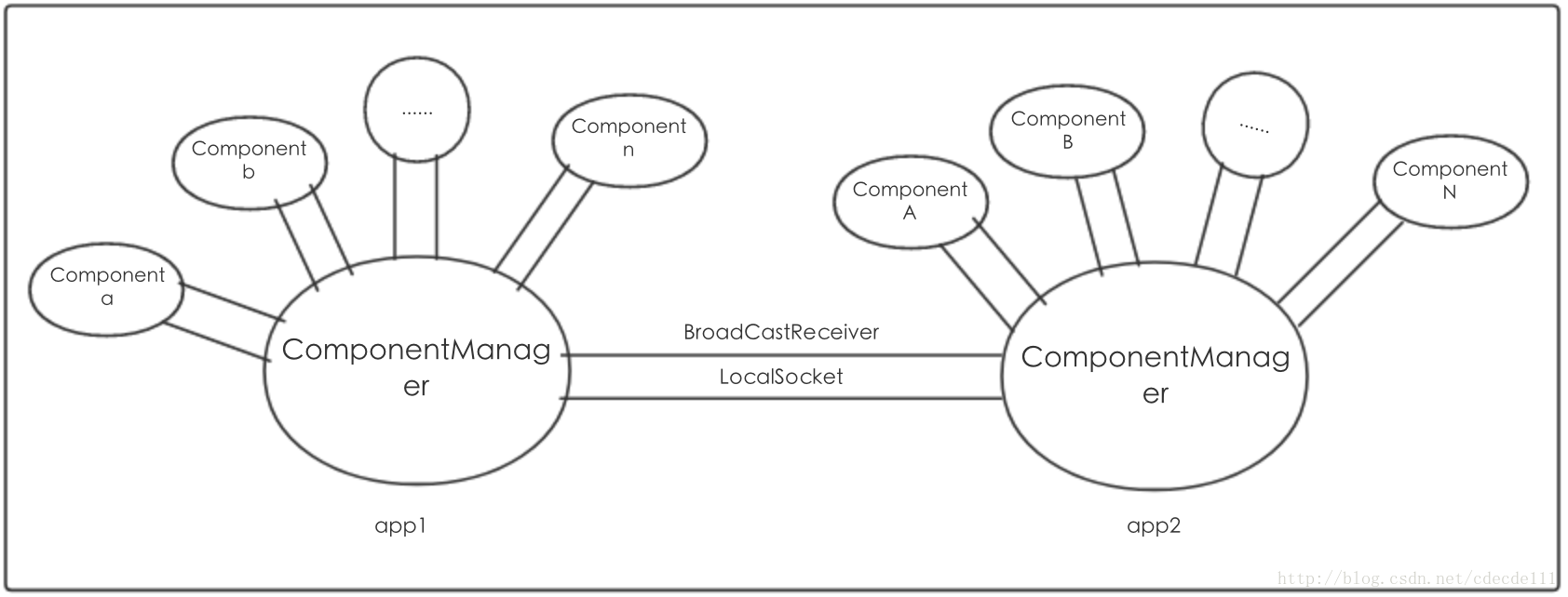 App之间组件调用总线