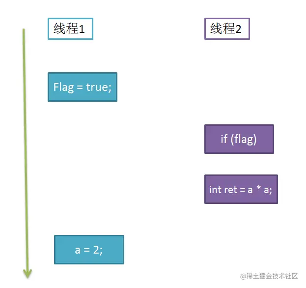 重排序