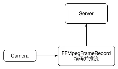 FFmpeg推流