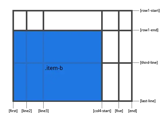Example of grid-row/column-start/end