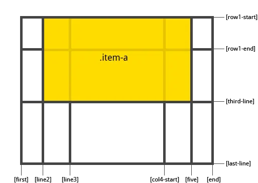 Example of grid-row/column-start/end