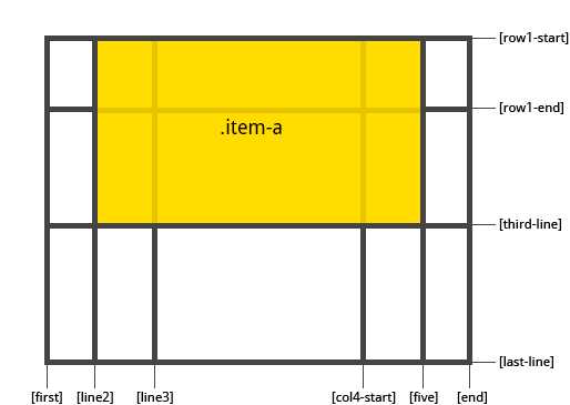 Example of grid-row/column-start/end