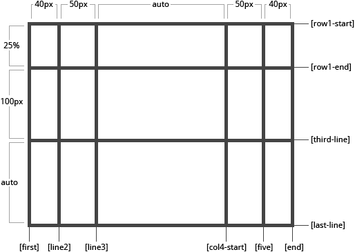 Grid with user named lines