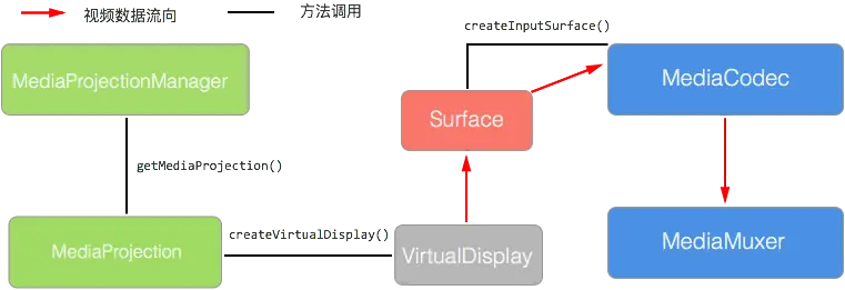 MediaProjection原理