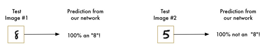 机器学习并没有那么深奥，它很有趣（3）