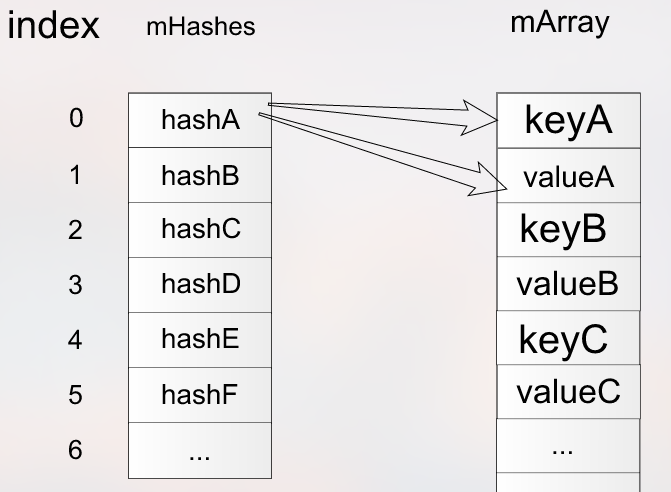 ArrayMap internal strucuture