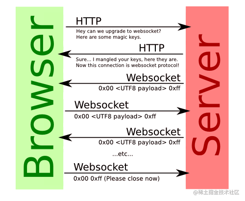 Authentication and authorization scheme of WebSocket - Moment For ...