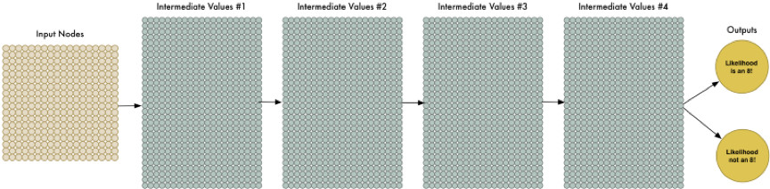 机器学习并没有那么深奥，它很有趣（3）