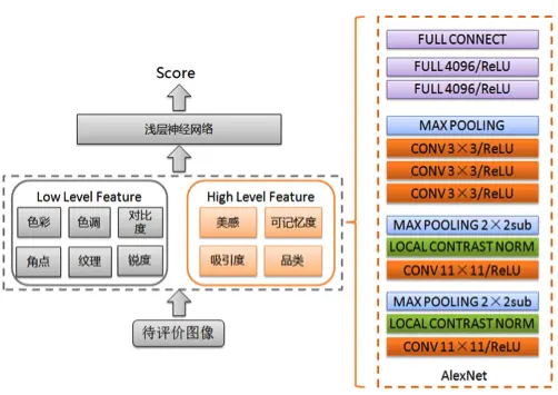 图2 图像质量排序技术框架
