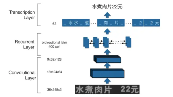 图6 基于序列学习的端到端识别框架