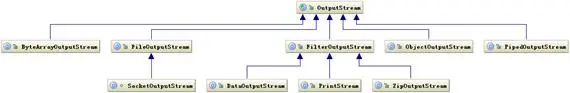 图 2. OutputStream 相关类层次结构
