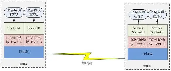 图 8.Socket 通信示例