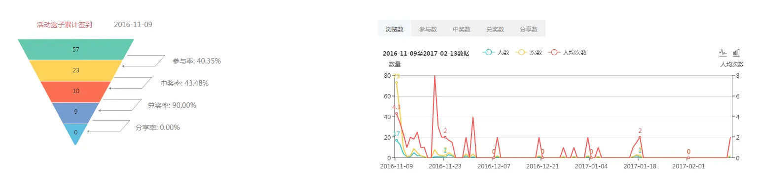 关注这些数据指标，APP活动运营能做得更好