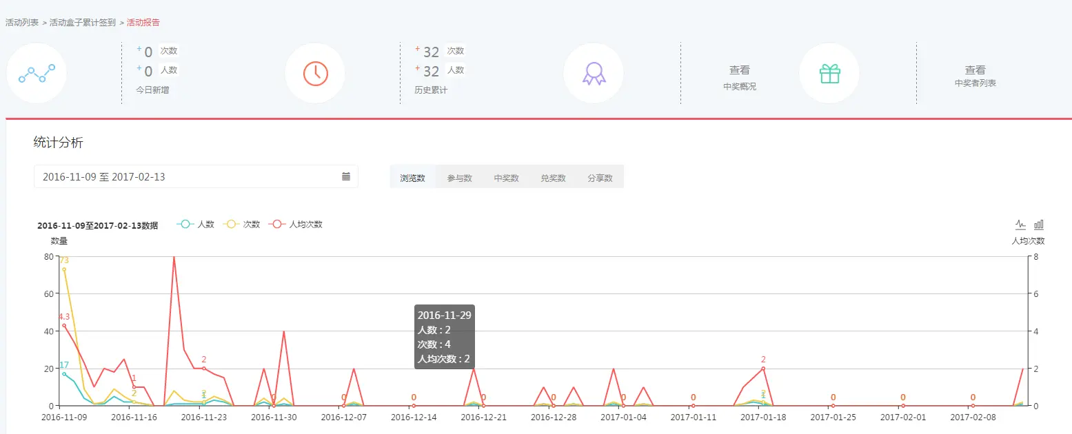 关注这些数据指标，APP活动运营能做得更好