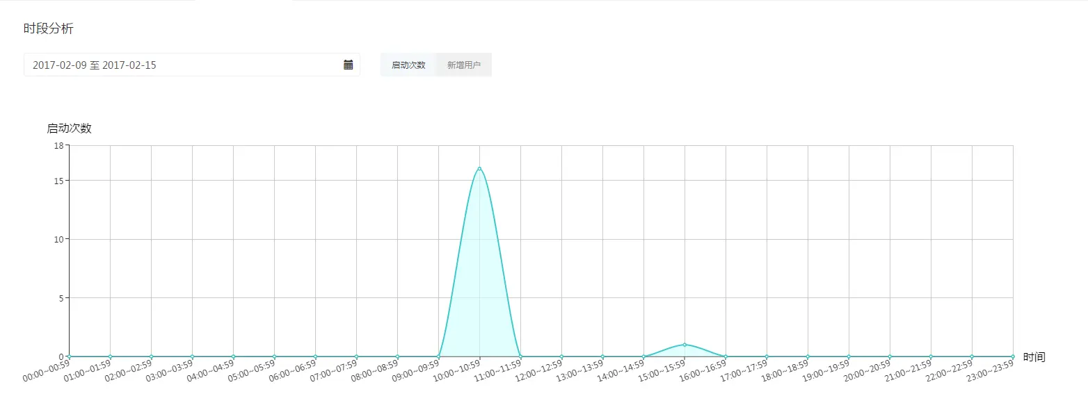 关注这些数据指标，APP活动运营能做得更好