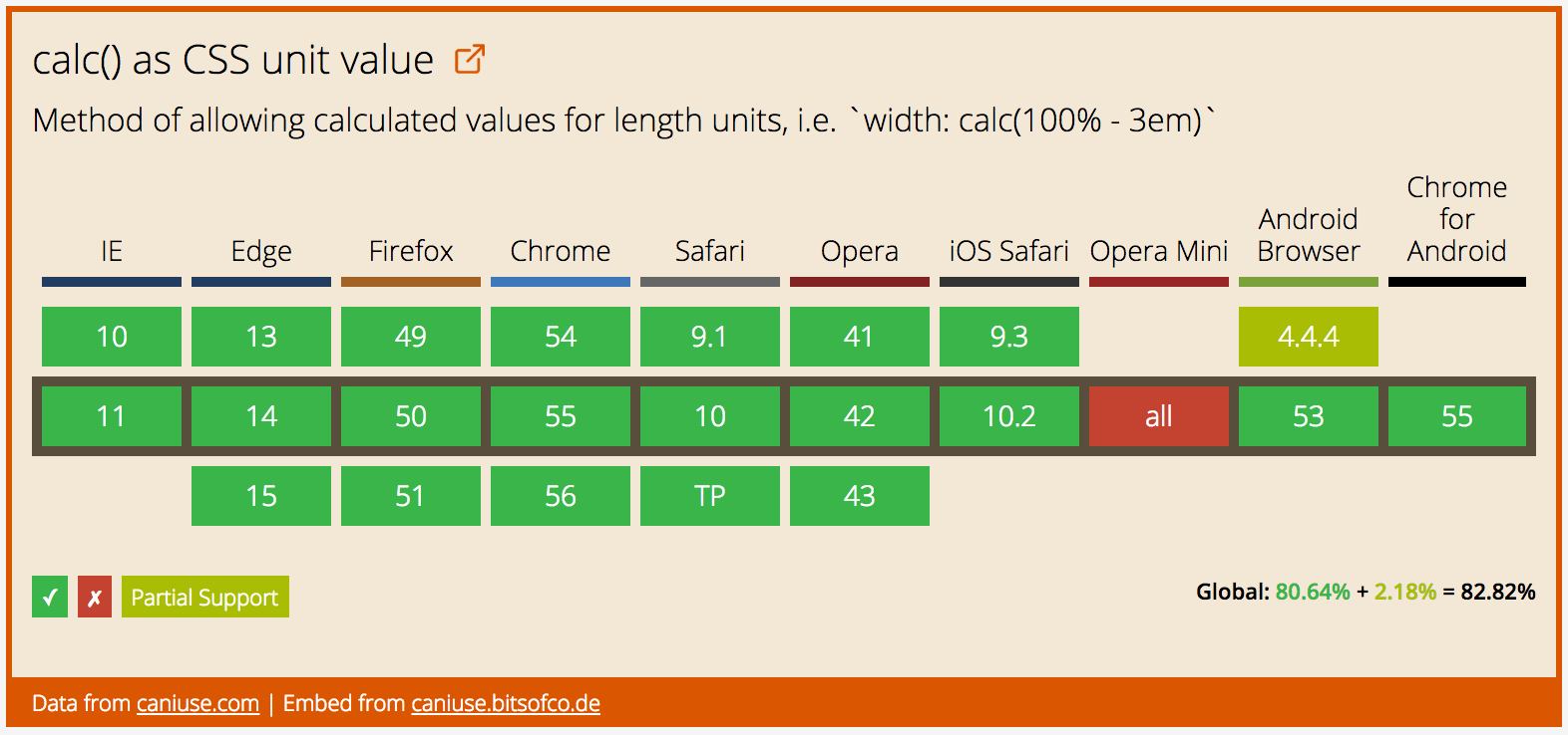 Data on support for the calc feature across the major browsers from caniuse.com