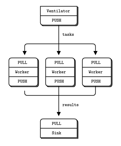 Parallel Pipeline