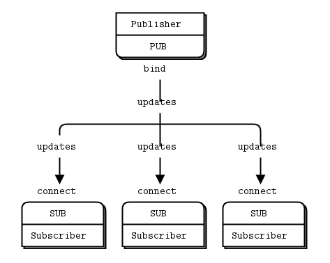 Publish-Subscribe
