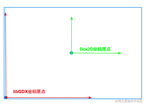 基于游戏引擎libGDX 结合原生App 开发- Box2D / 物理碰撞篇- 掘金