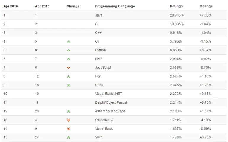 TIOBE 2016.04