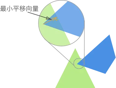 最小平移向量
