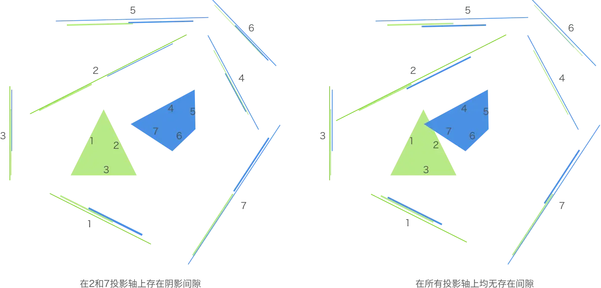 https://misc.aotu.io/JChehe/2017-02-13-2d-collision-detection/sat_projection_two.png