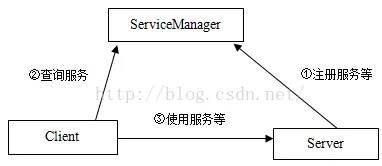  Client、Server和ServiceManager三者之间的交互关系